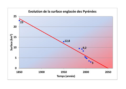 Graphique perspective de l'évolution de la surface totale des glaciers des pyrénées Graphique